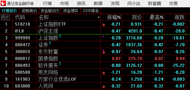 期指是9点29分出竞价，比指数更弱，也是防锤 ​​​