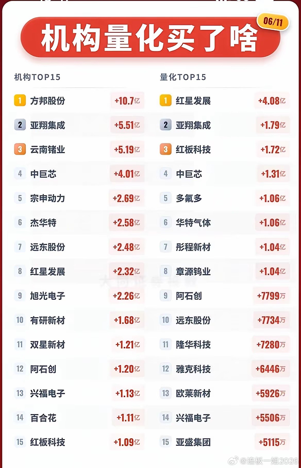 机构量化同时加仓！这几类股成市场香饽饽周四的机构和量化资金动向，直接把市场的主线