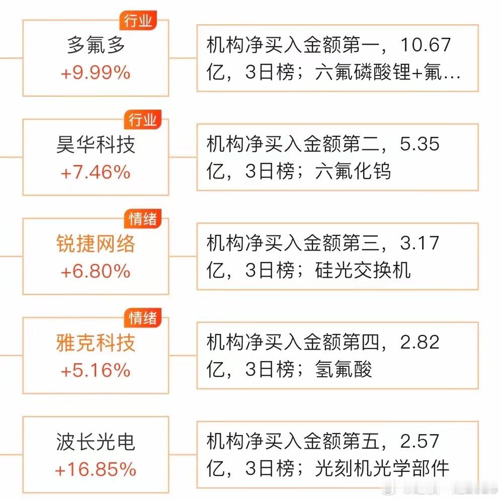 7月1日龙虎榜，看有哪些游资大佬上榜多注意图片中橙色字体！！！机构净买入前五（+