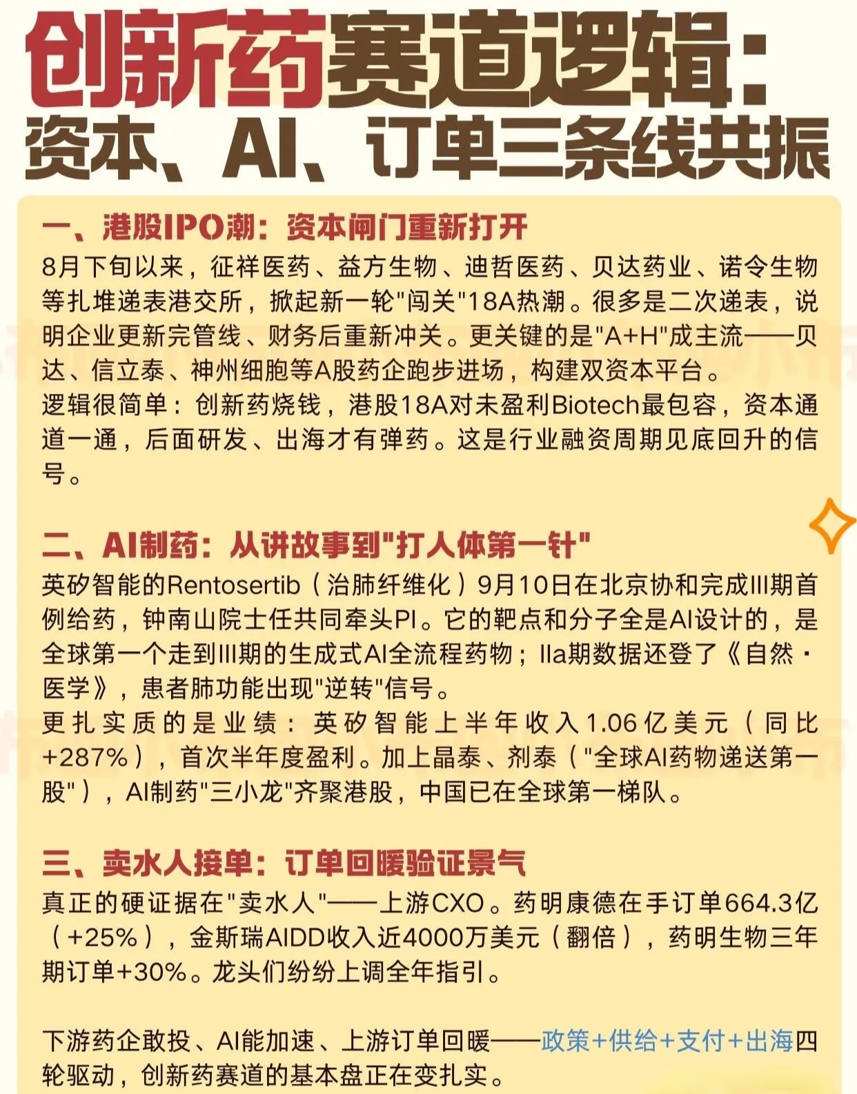 大盘行情来回震荡，但创新药板块热度持续走高，背后是资本、AI、订单三条逻辑共振！