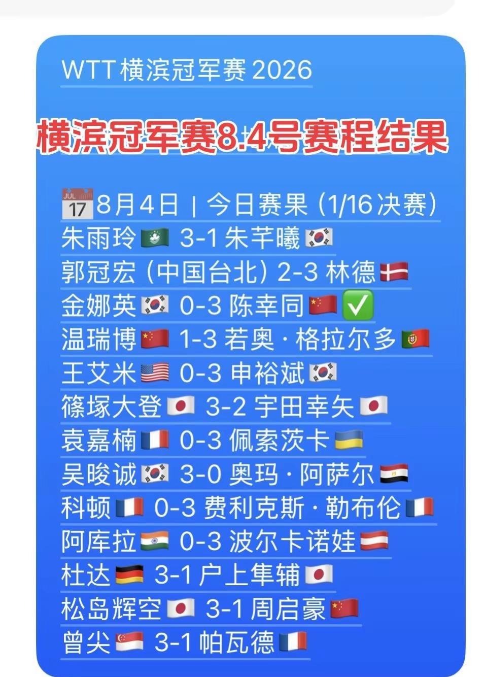 横滨冠军赛今日赛果明日赛程。日本横滨冠军赛，8.4号赛程结果出炉，8.5号赛程出