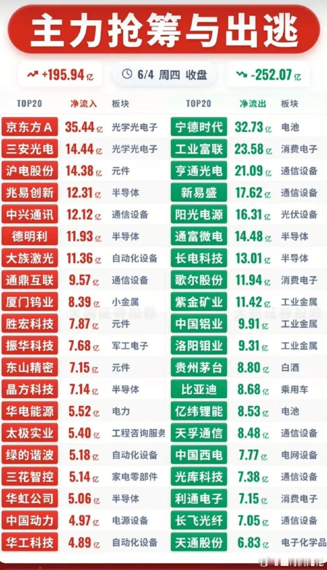 6.4收盘主力资金剧烈分化！科技赛道疯狂吸筹，锂电周期龙头集体出逃！今日收盘主力