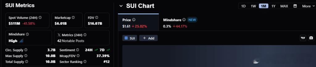SUI  过去24小时交易量大跌42%，仅剩5.11亿！散户交易热情下降，但鲸鱼