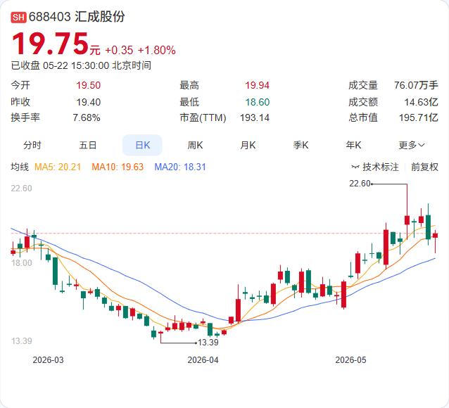 汇成股份放弃增资鑫丰科技！持股比例降至14.93%，关联方独自“加注”

5月2