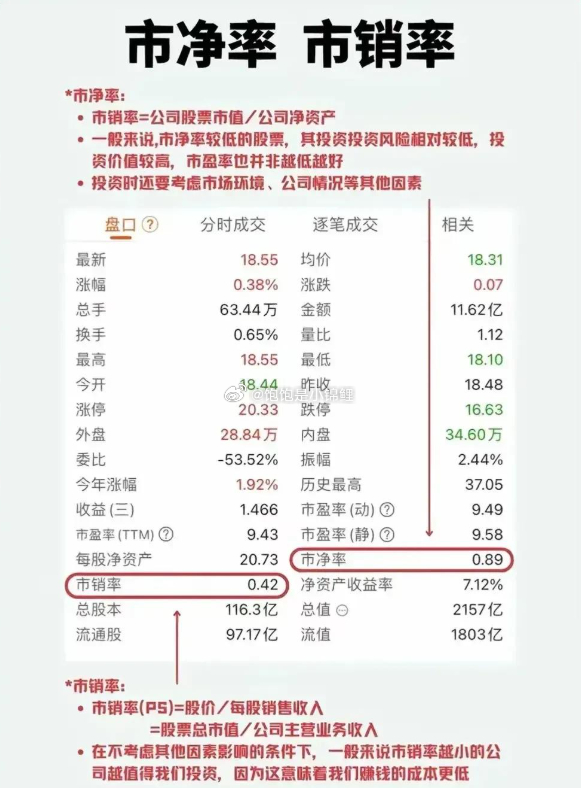 市净率是指每股股价与每股净资产的比率，通常用来比较不同价格的股票是否被高估或者低