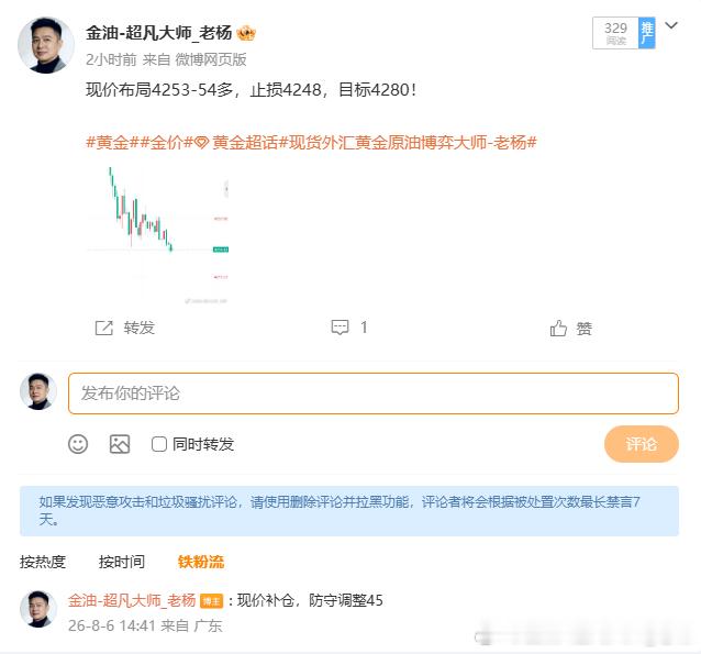 看多就是赚朋友们，两百点利润呈现！4280就在前方黄金金价黄金现货外汇黄金原油博