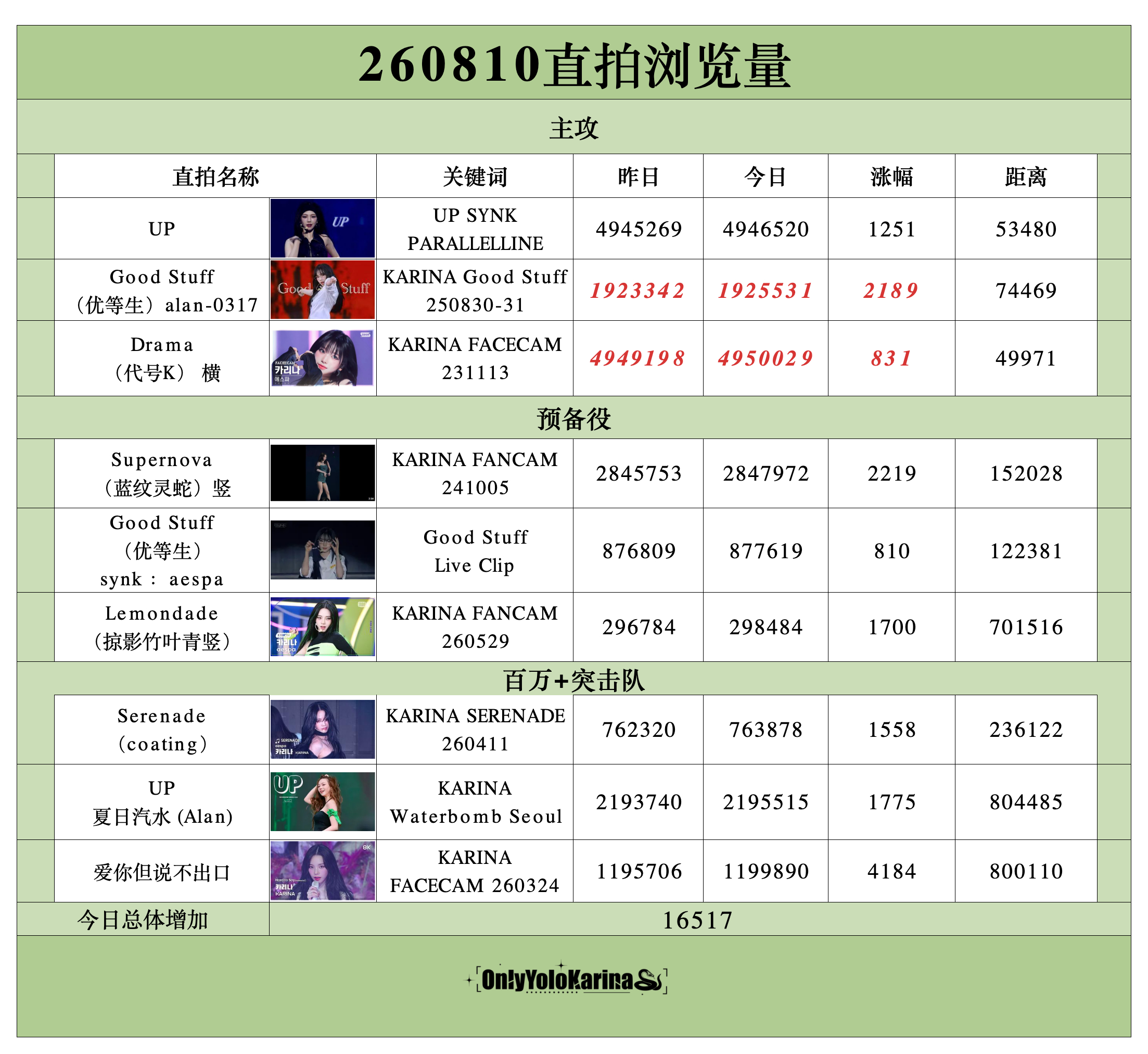 柳智敏直拍 📺柳智敏 五永一  【260810】整理/🥑👗组织知珉buff
