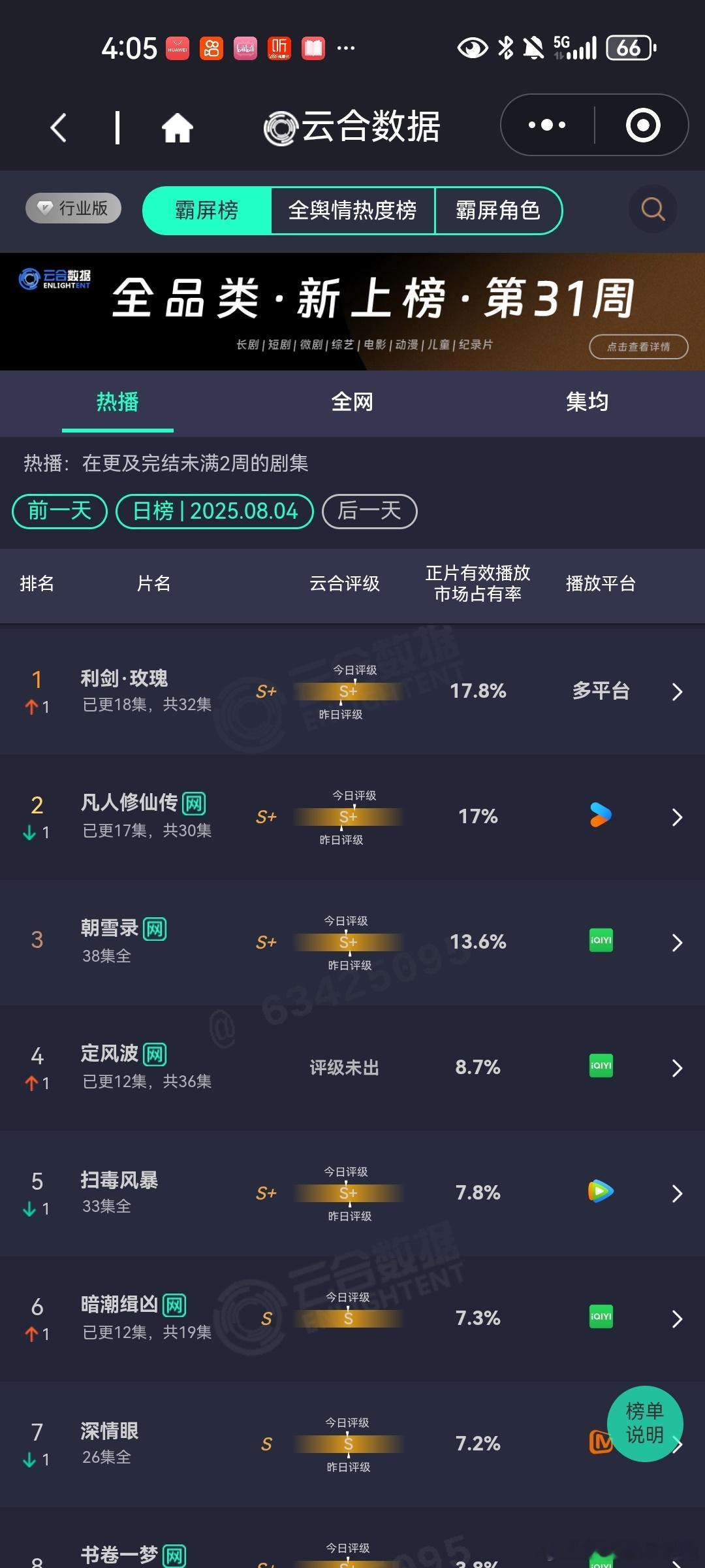 8月4日云合播放占比VS酷云播放占比 ​​​