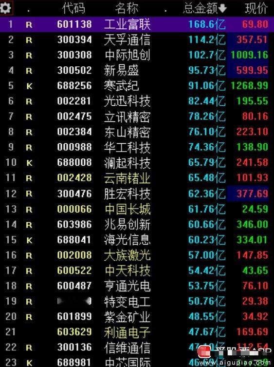 这一轮科技牛，对于踏准的人，恭喜发财；对于踏空的人，已经这样了，也没什么好补救了