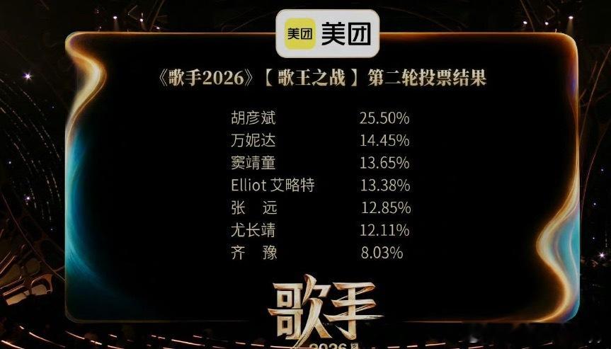 齐豫第二轮倒一在《歌手2026》总决赛第二轮独唱中，意外垫底仅获8.03%得票率
