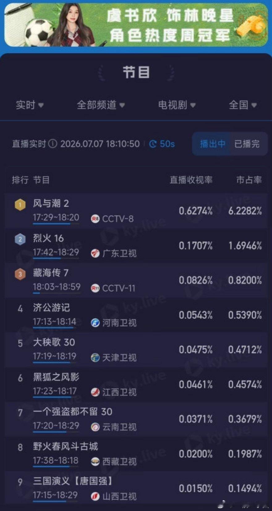 谁看到央八傍晚档的风与潮这个漂亮的起飞🛫走势，都会说一句——任嘉伦伟大🤲 ！