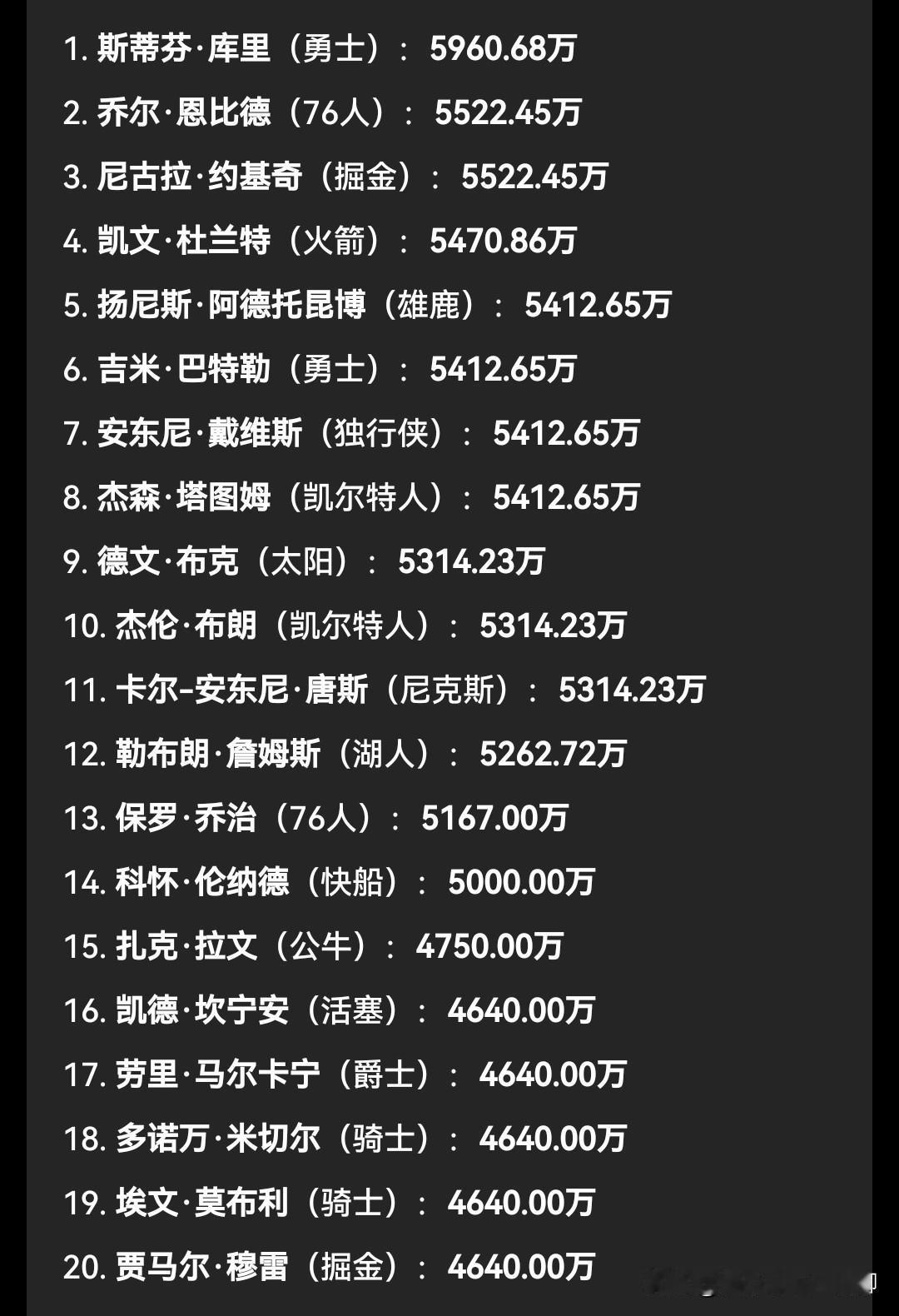 很扎心的一个事实！
25-25赛季薪资最高的前20只有3人还在打季后赛
这三人都