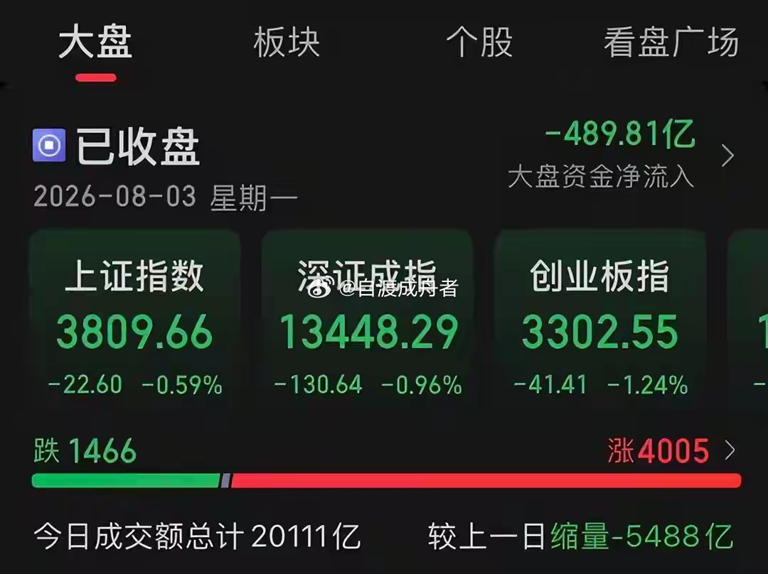 指数缩量调整，资金高低切换重塑市场格局8月3日，A股市场呈现典型的“指数弱、个股