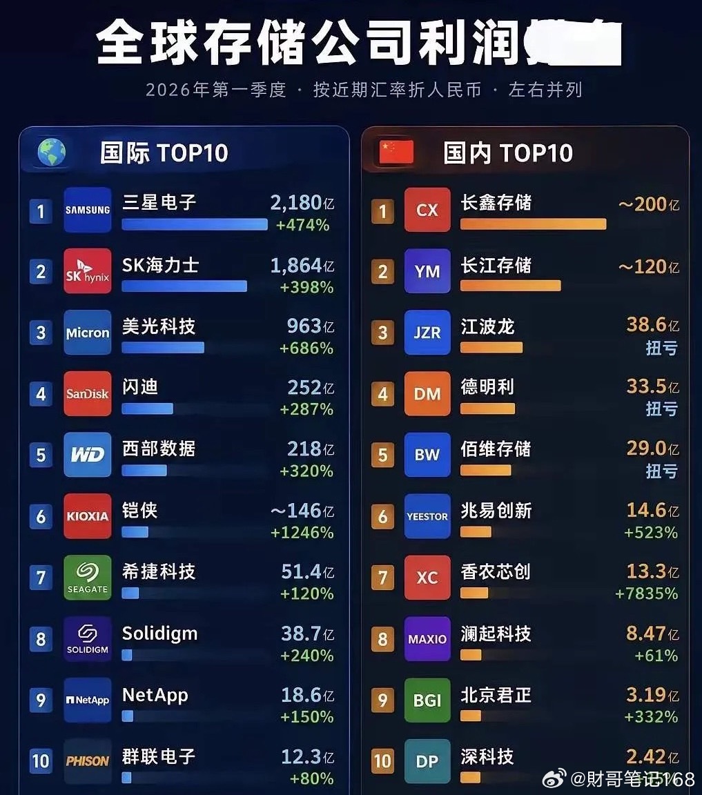 三星电子公布二季度业绩预告，总营收171万亿韩元，同比增长129.3%，二季度营