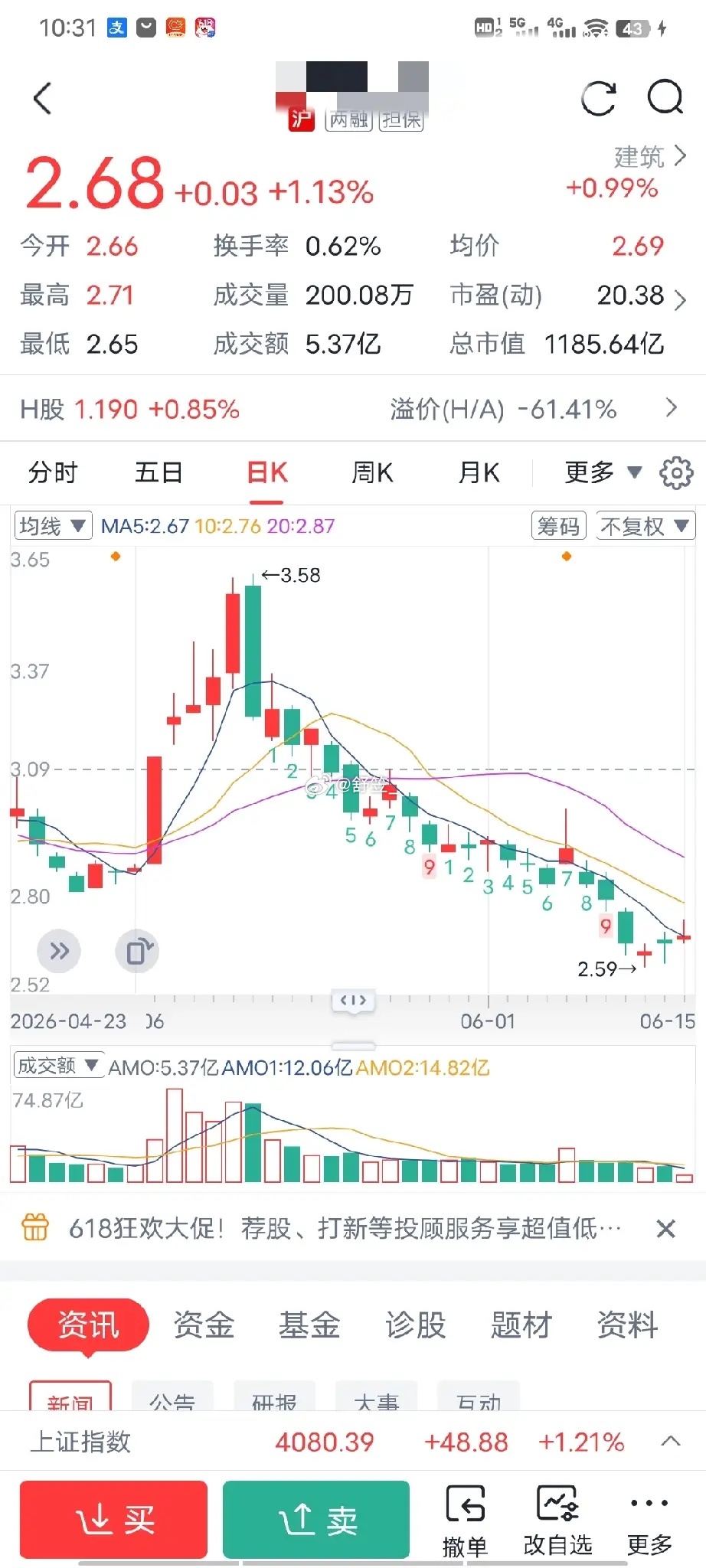 中国能建今日上涨是触底反弹了吗?我在2.60的时候买入中国能建，因为觉得这可能还