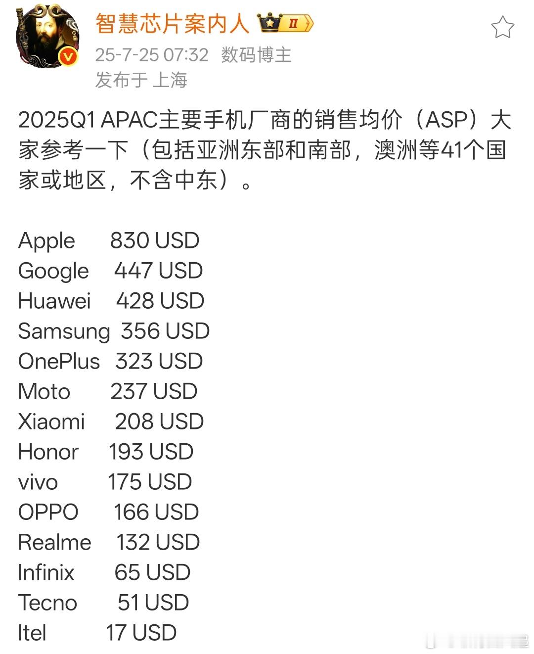 都在调侃一加冲低，没想到一加手机均价竟然还可以做到国产第二 ​​​