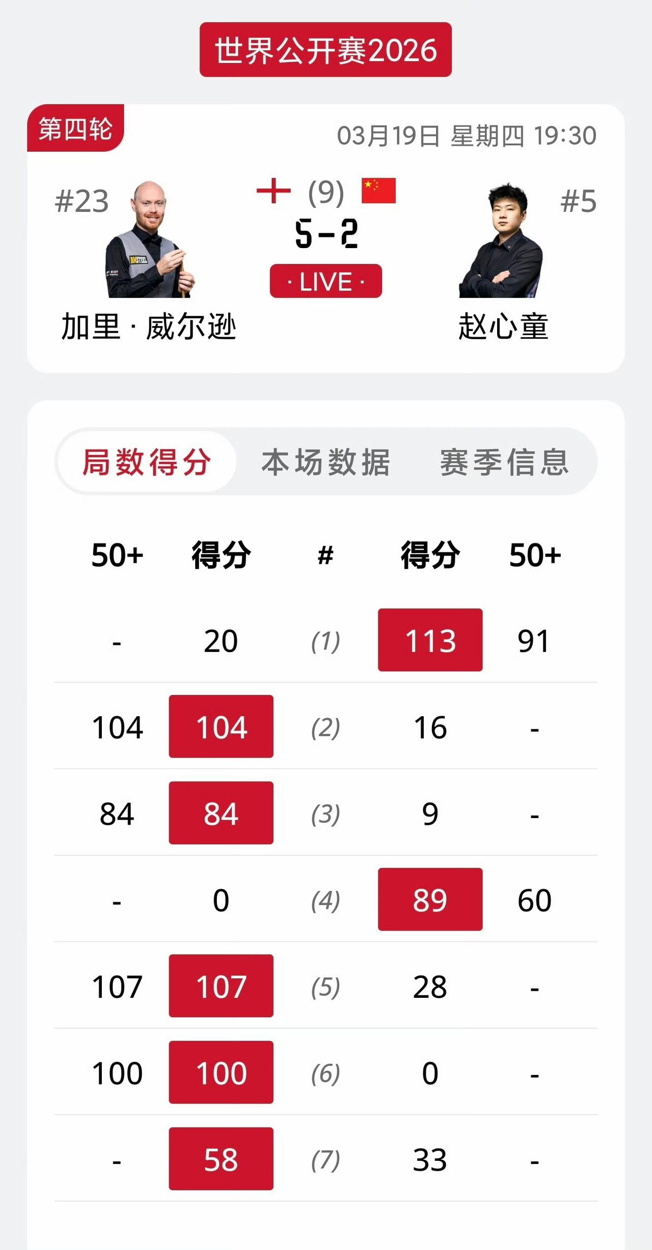 2026斯诺克玉山公开赛八强全部出炉，中国球员仅剩吴宜泽晋级八强。张安达输球最遗