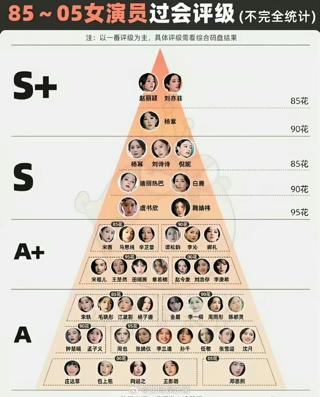 赵丽颖和刘亦菲号召力一样杨紫仅次于他们