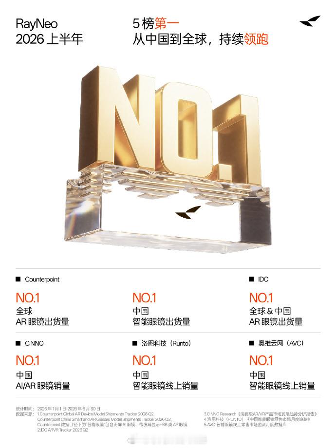 叮！雷鸟又来交成绩单了🧾雷鸟创新雷鸟智能眼镜战报销量第一全球第一持续领跑 ​​