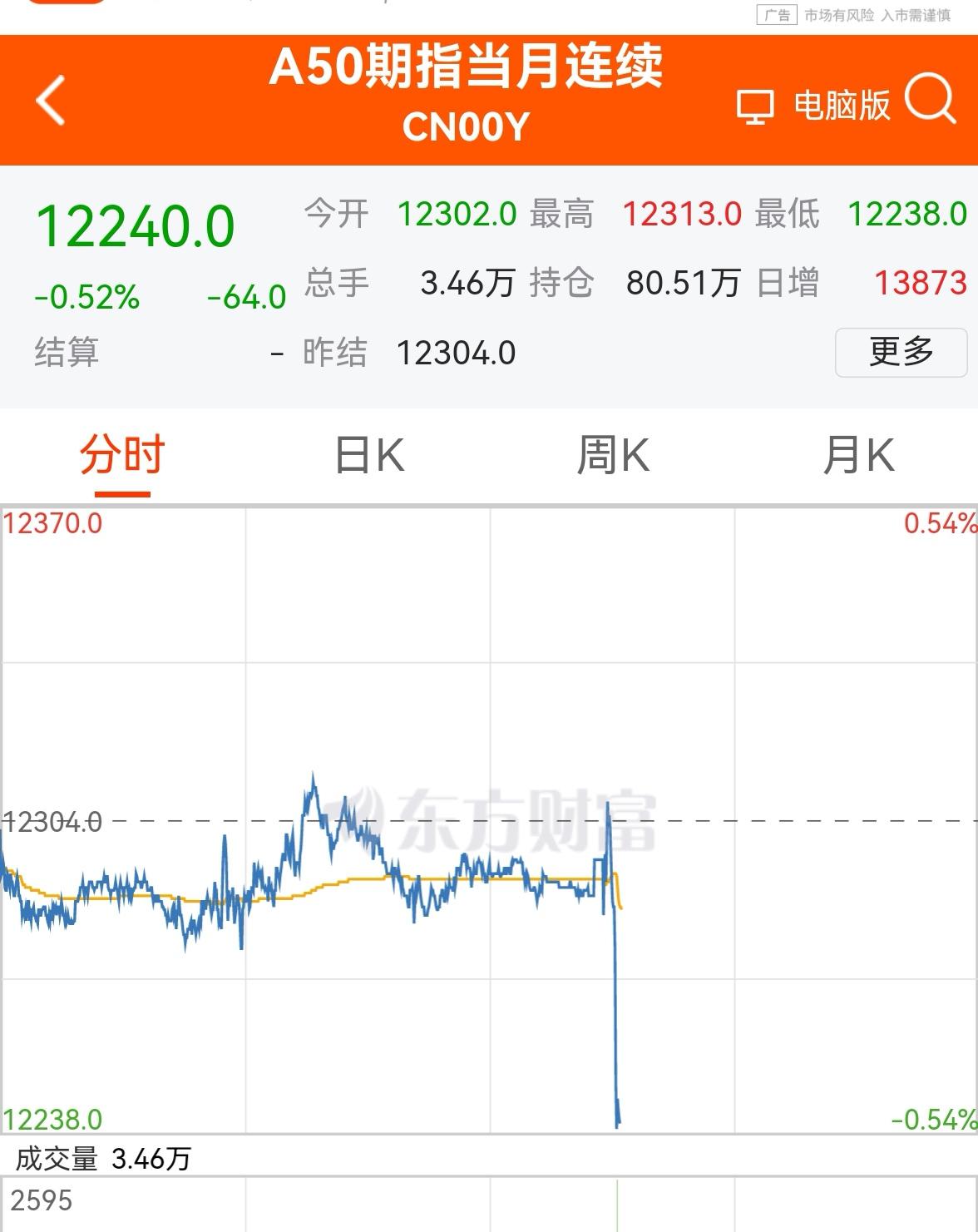 老手说股：（2）
刚开盘的A50和香港恒生期指出现了大跳水，
今天会有大震荡。