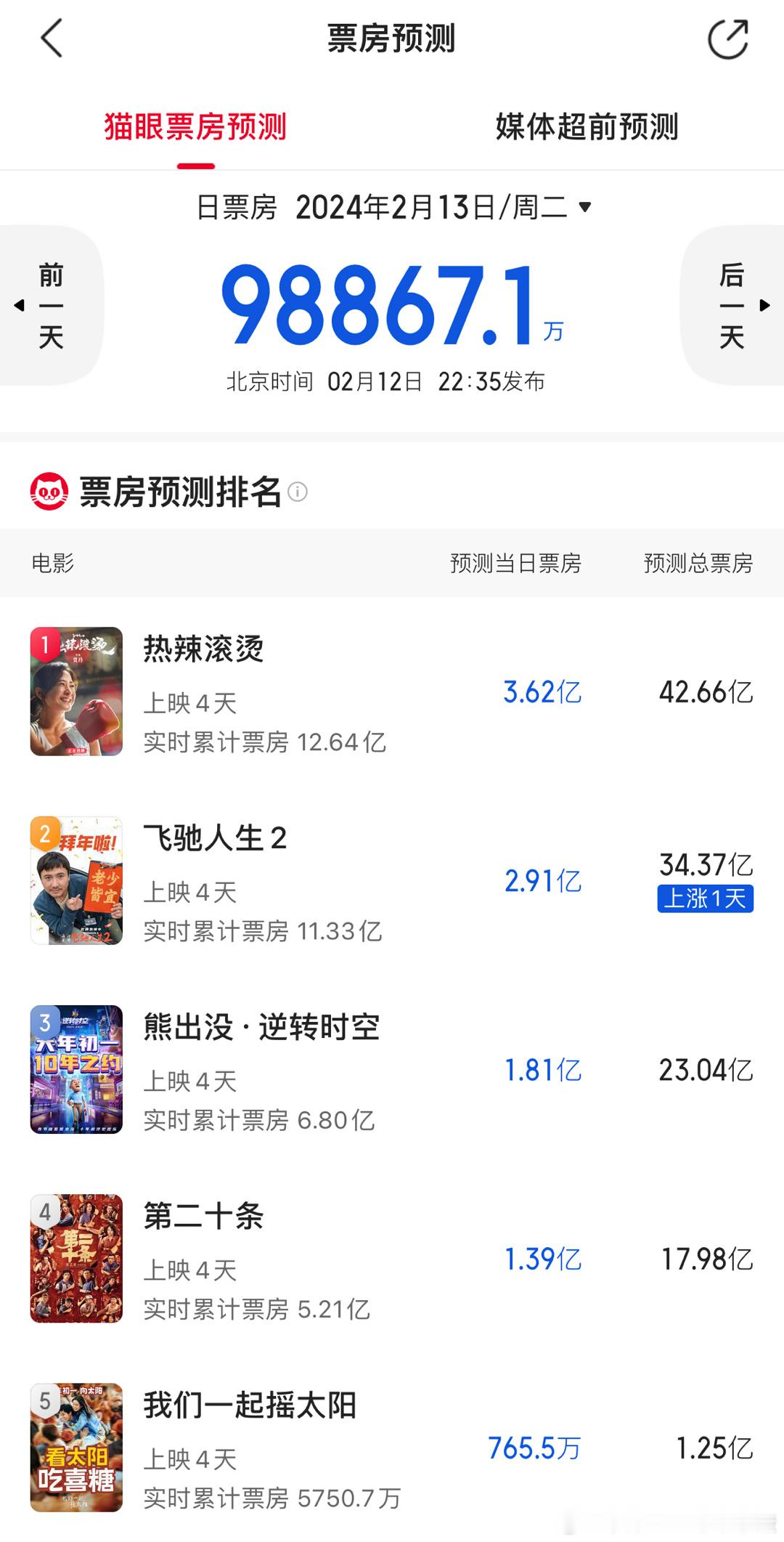 贾玲、张小斐、杨紫主演的《热辣滚烫》票房预测42亿。 ​​​