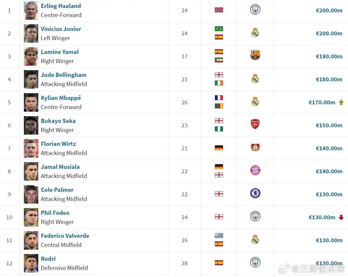 今日德国转会市场更新西甲球员身价，其中姆巴佩上涨1000万欧至1.7亿欧，仍居世