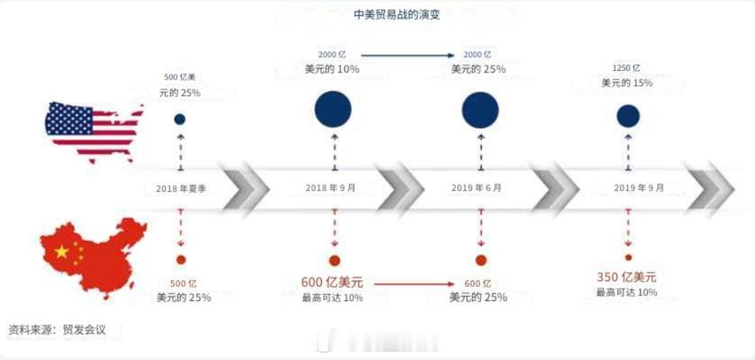 上一次中美贸易战的演进过程。 