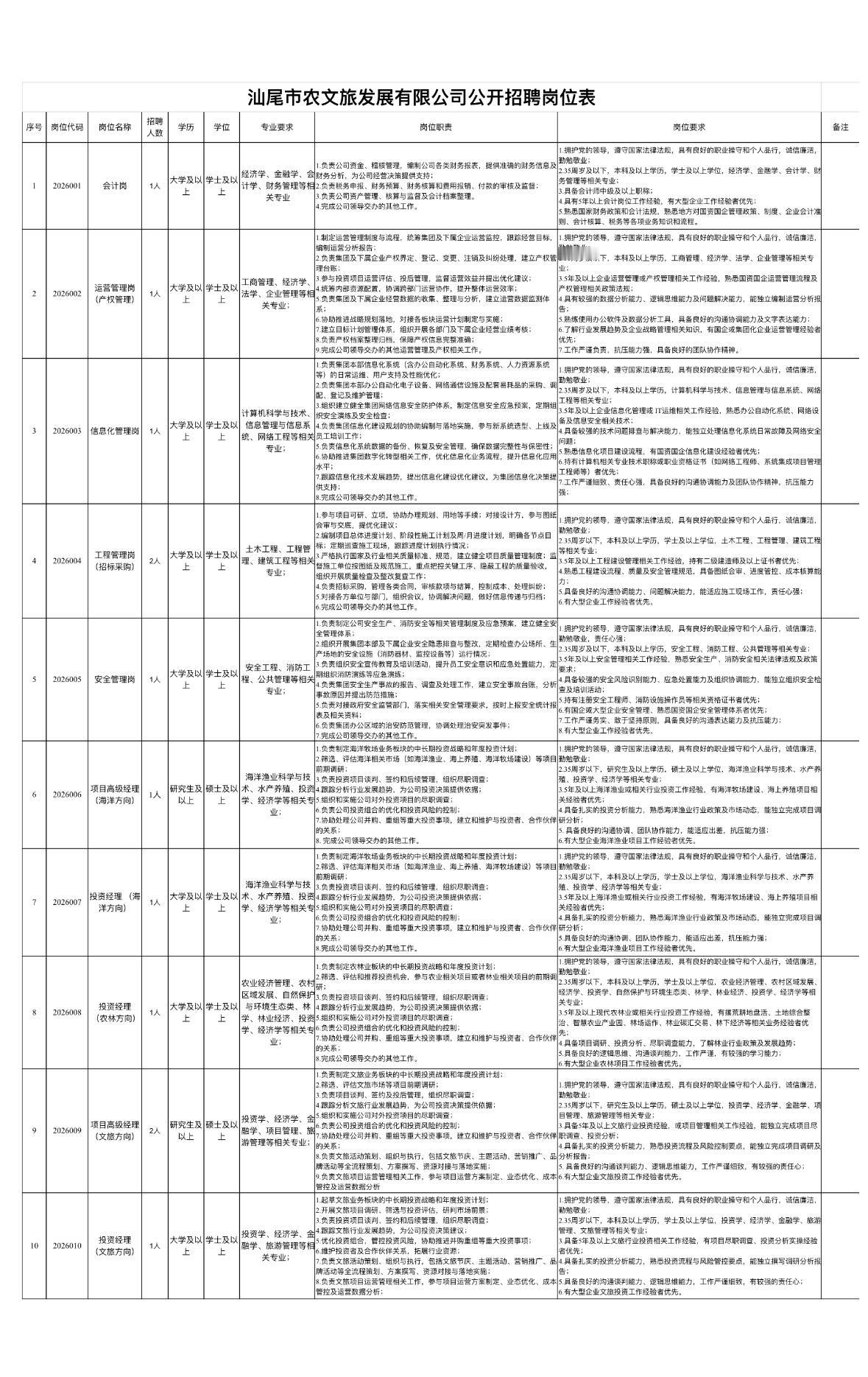 汕尾国企招12人！农文旅发展公司等你来

✨汕尾市农文旅发展有限公司公开招聘12
