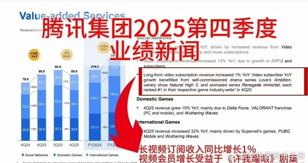 赵露思《许我耀眼》登腾讯集团业绩新闻，里面提到视频订阅收入同比增长1%，视频会员