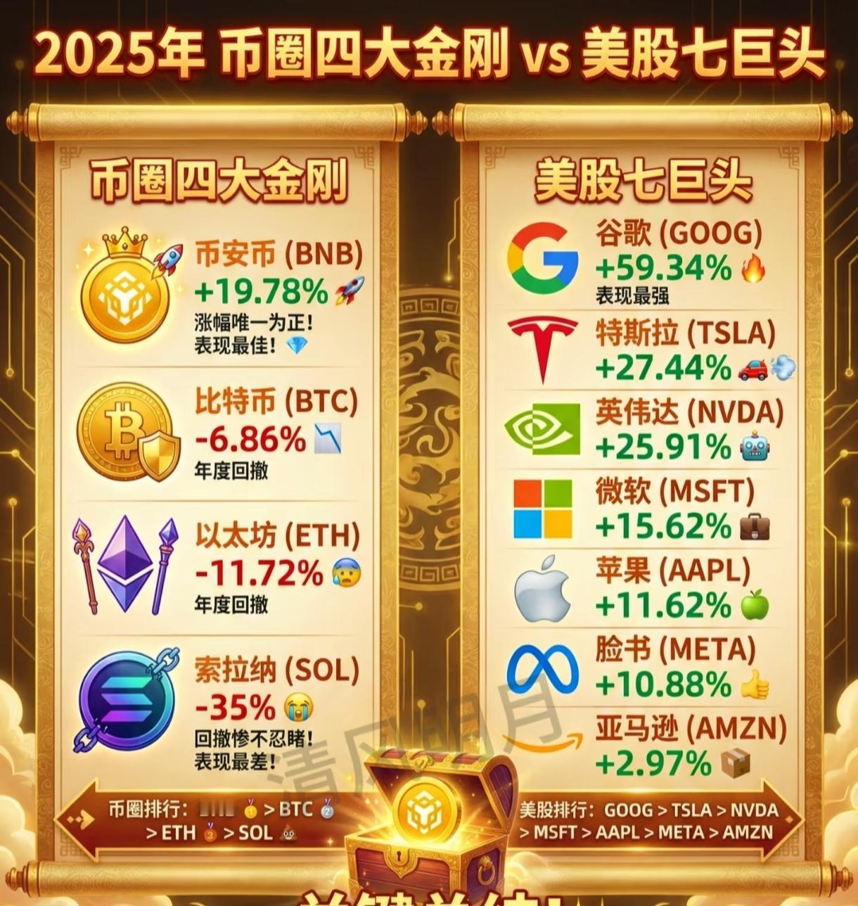 币圈四大龙头和美股7巨头，还得是美股盈利币圈波动