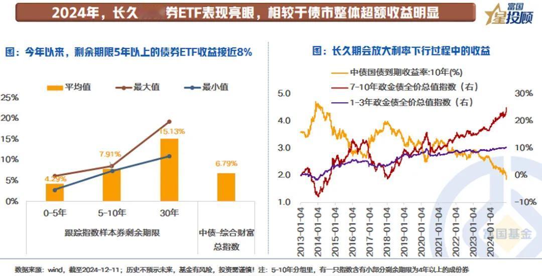 【星固收】 低利率时代下，重视长久期债券ETF的价值（四）

2024年，长久期