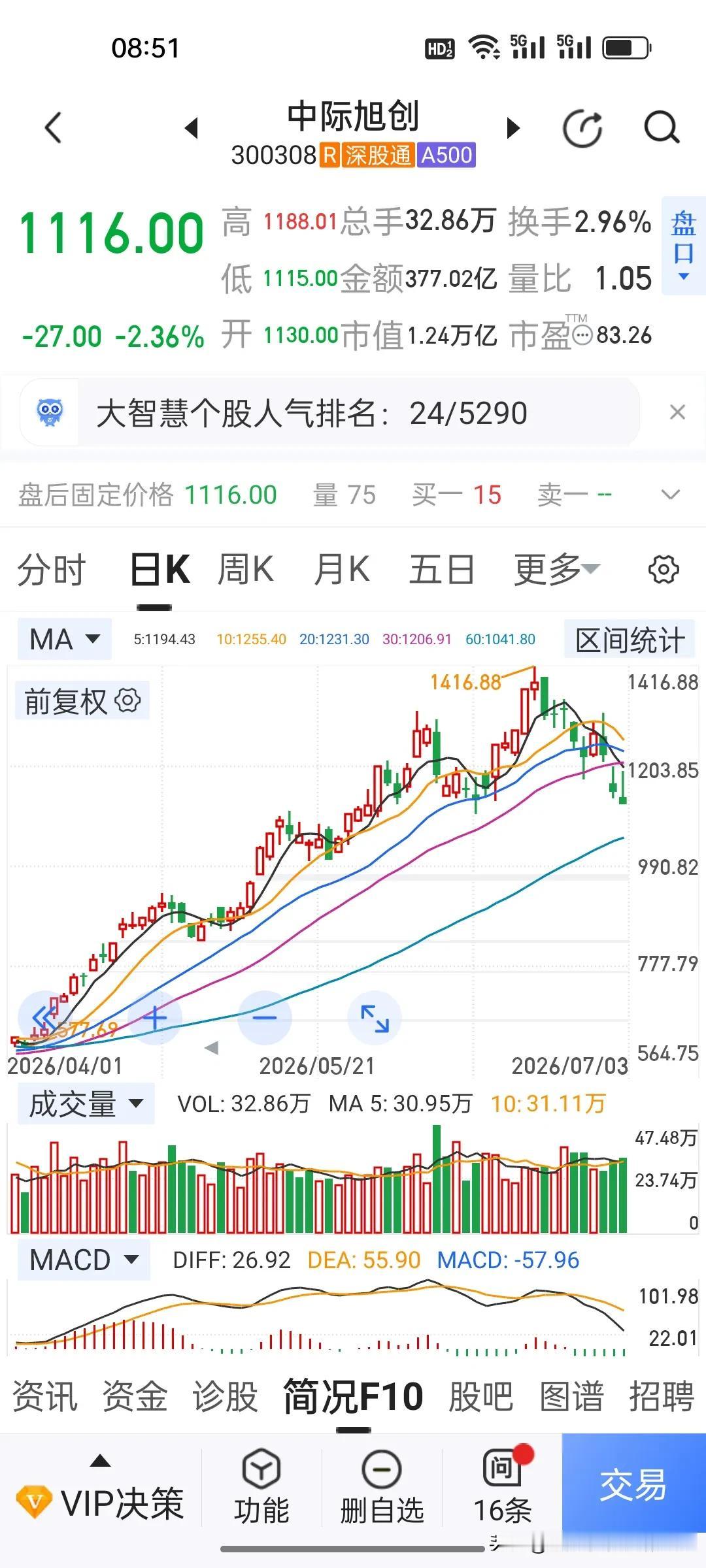 一度市值碾压茅台，中际旭创9天暴跌超20%，万亿光模泡沫要挤干净？
 
此前中际