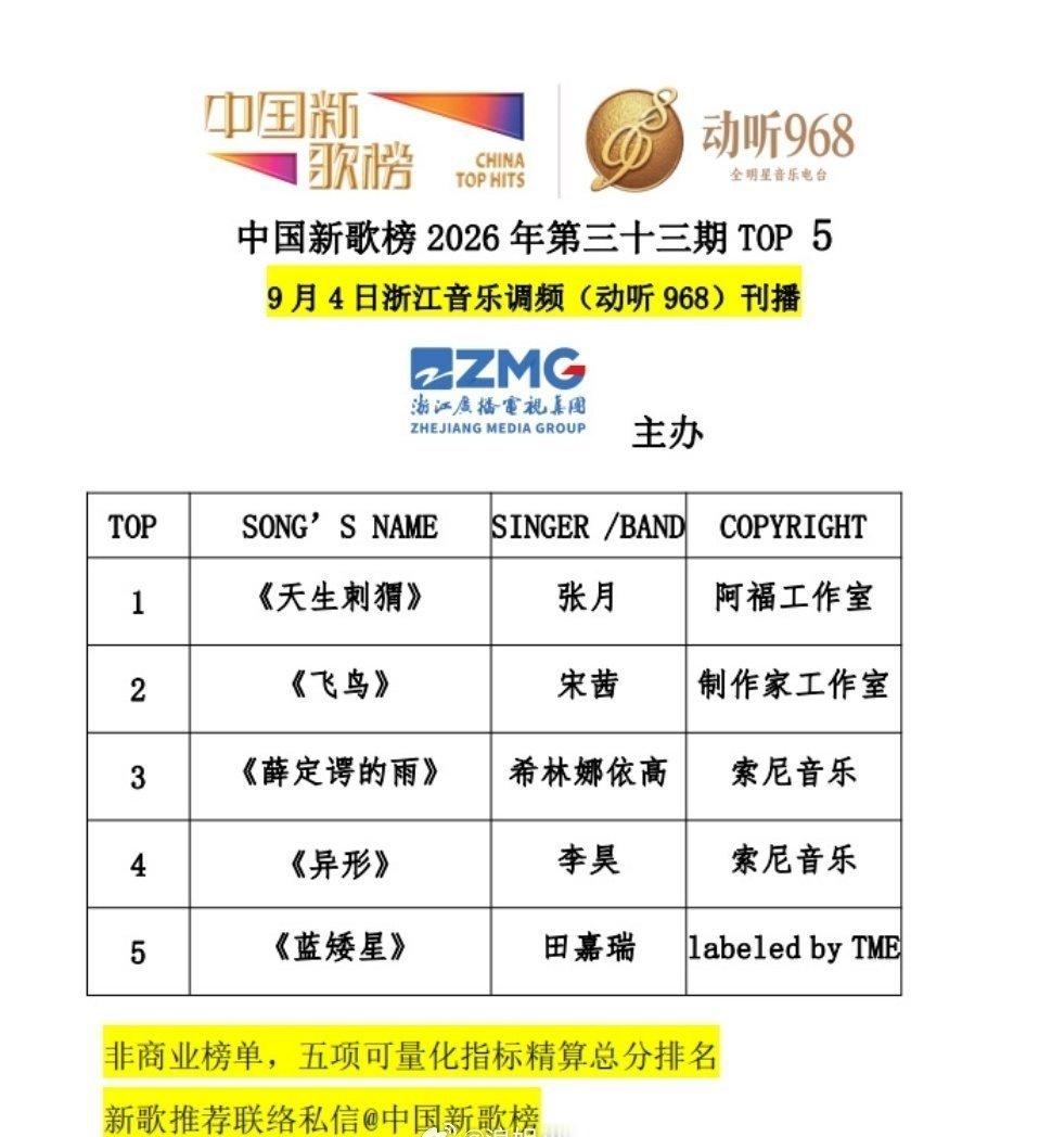张月新歌《天生刺猬》获中国新歌榜2026年第三十三期冠军，好歌收获肯定，继续闪闪