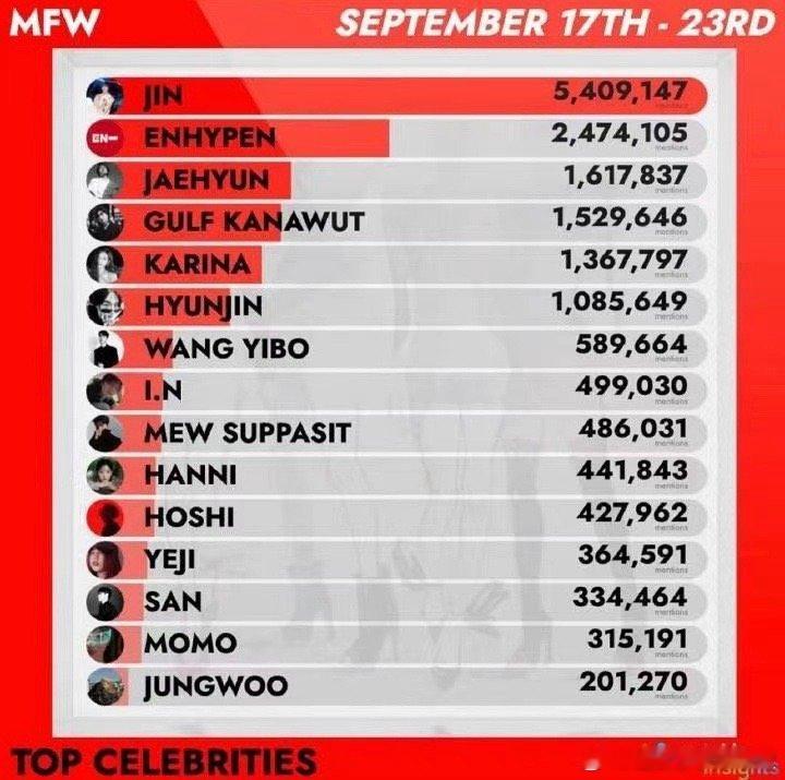 #王一博上榜SprinklrMFW##王一博上榜Sprinklr官方#王一博上榜