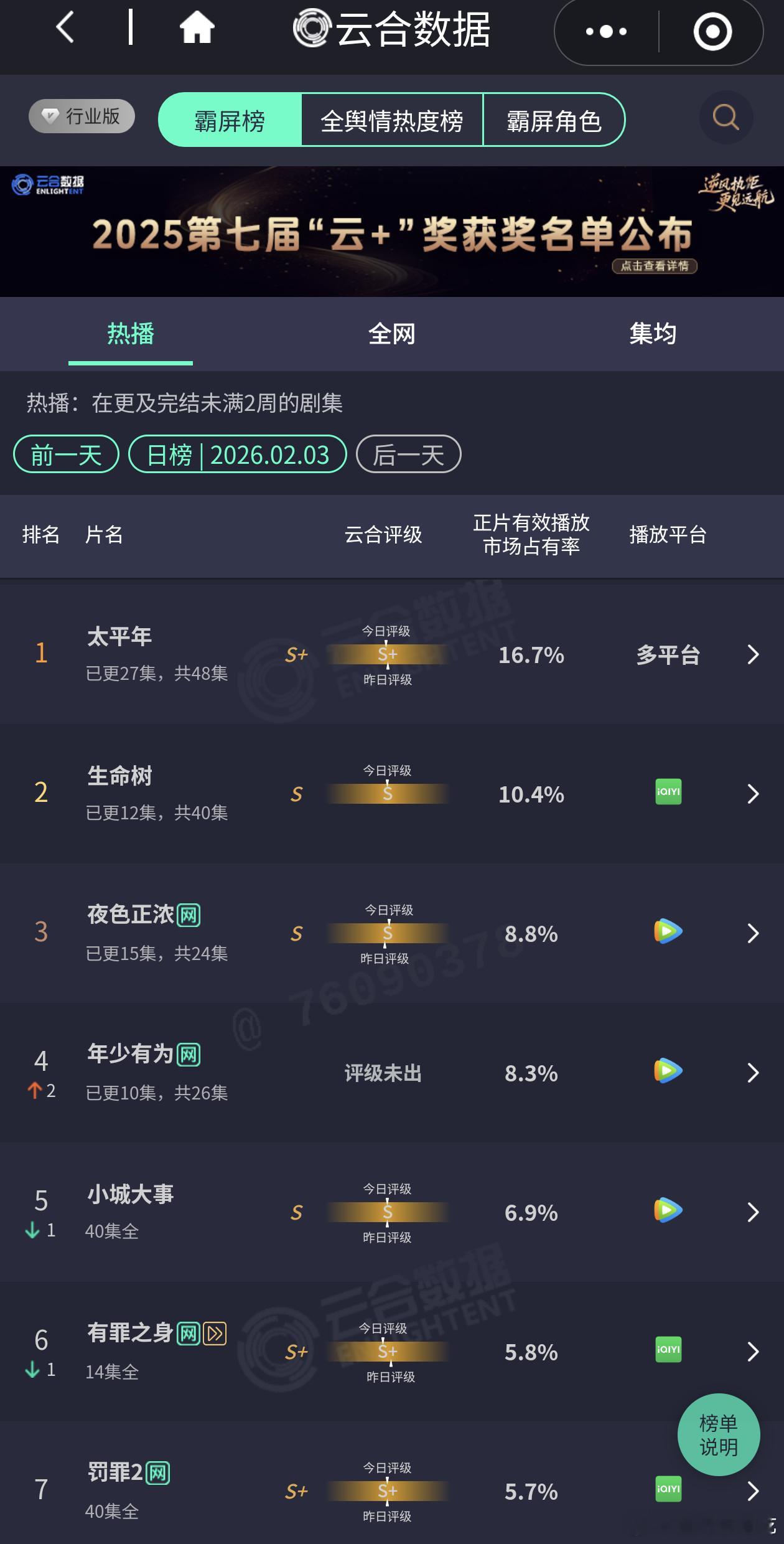 生命树的扑还是超出了我的预测，我以为今天云合出来可以到1800w的，没想到还在1