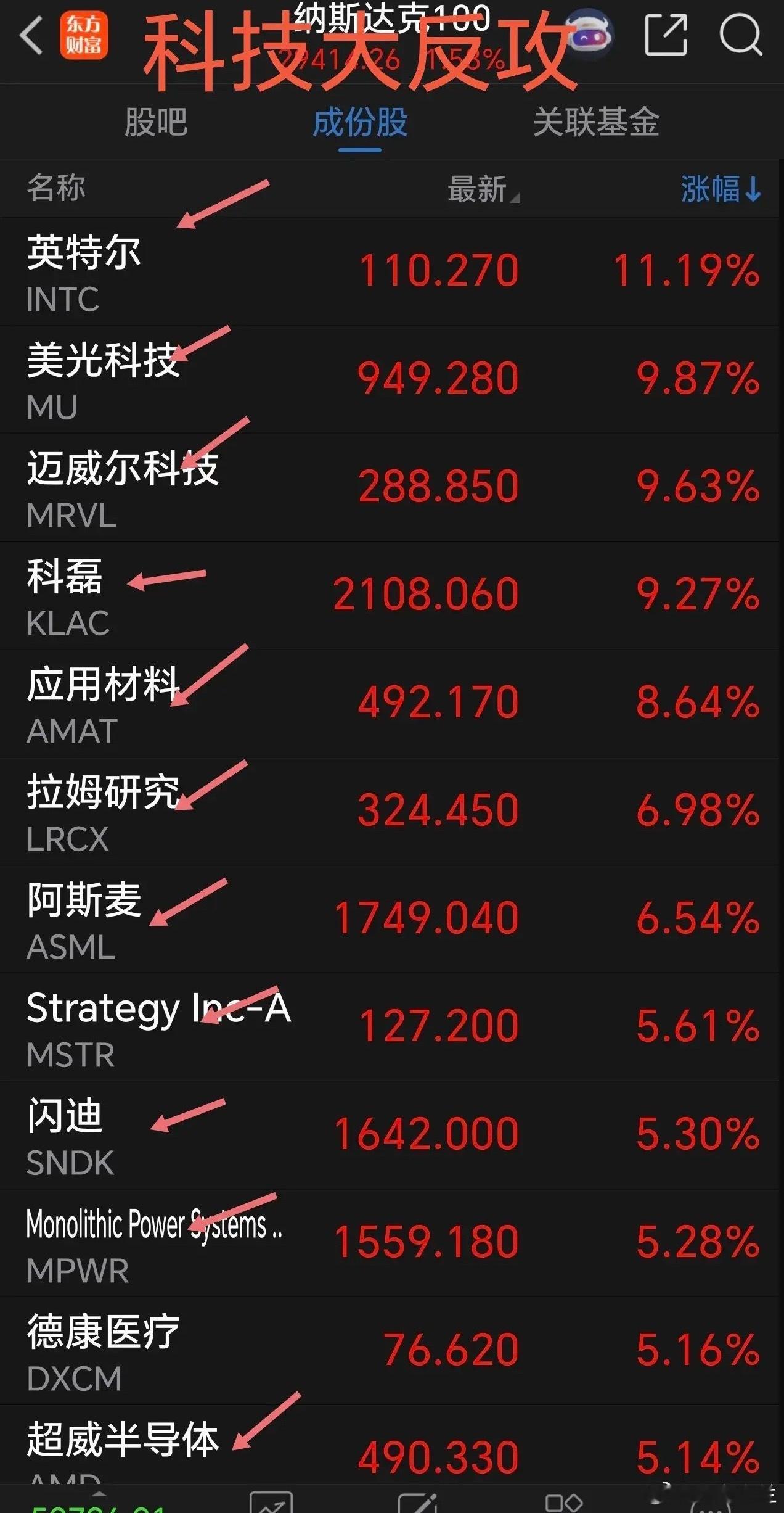 科技大反攻，今天A股科技迎来报复性反弹。周一，美科技板块全面反弹，尤其是半导体芯