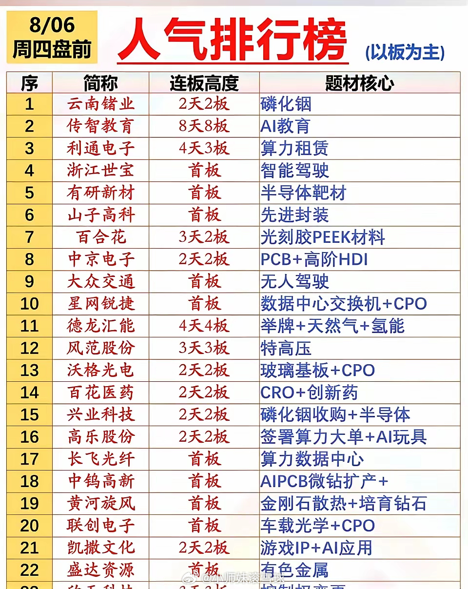 8.06周四｜市场热点&人气榜单1. 磷化铟2. 算力租赁3. 电网、特高压4.