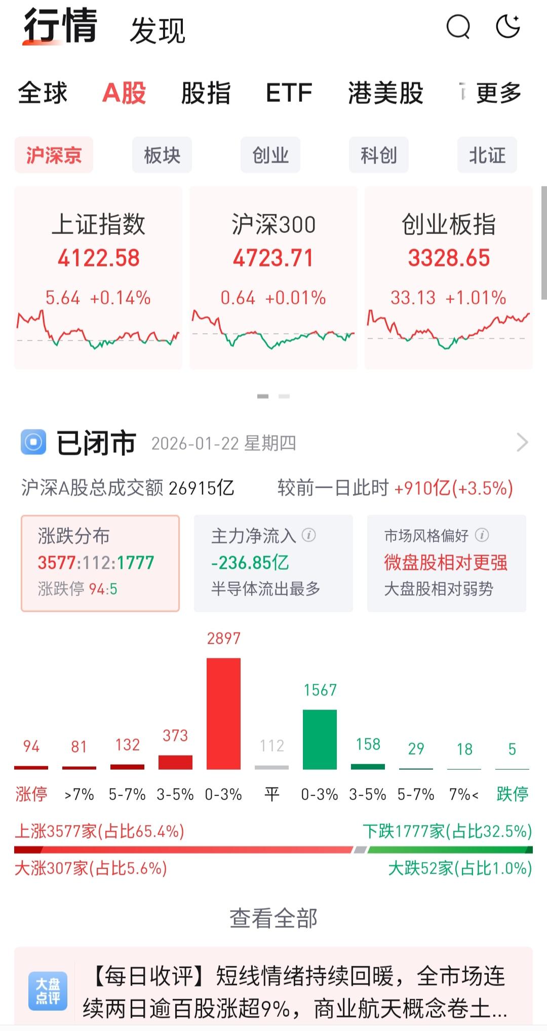 总嫌弃每天几个点的波动，感叹监管画“山”很厉害，“我们要走慢牛，要理解管理层的父