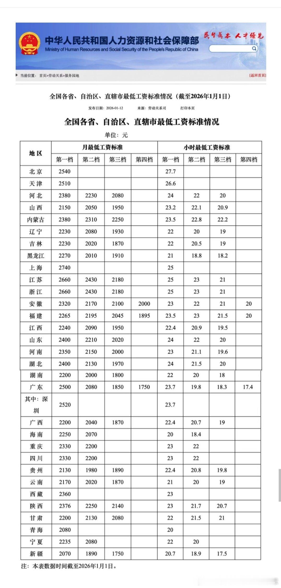 聪林✍ 微普法 全国各省、自治区、直辖市最低工资标准情况 ( 截至2026年1月