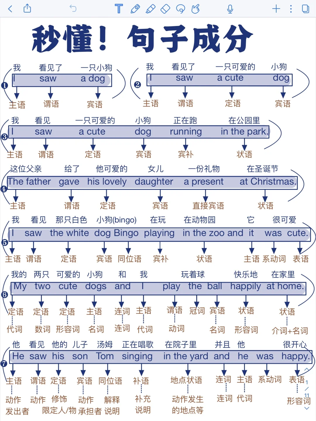 太牛了‼️英语句子成分！一篇秒懂！真的很重要