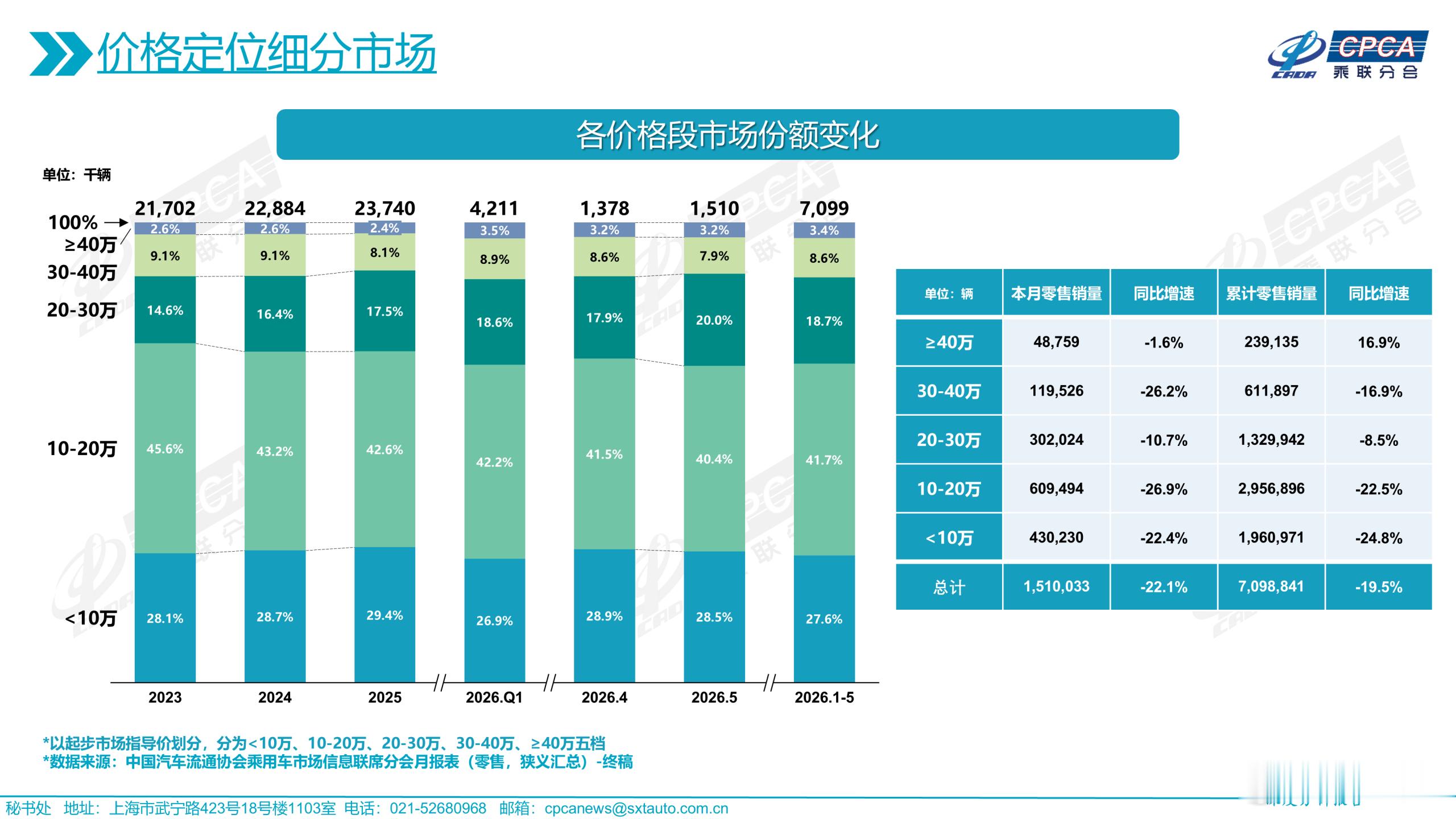 2026年前5个月乘用车价格细分市场销量：≥40万：239135辆，+16.9%