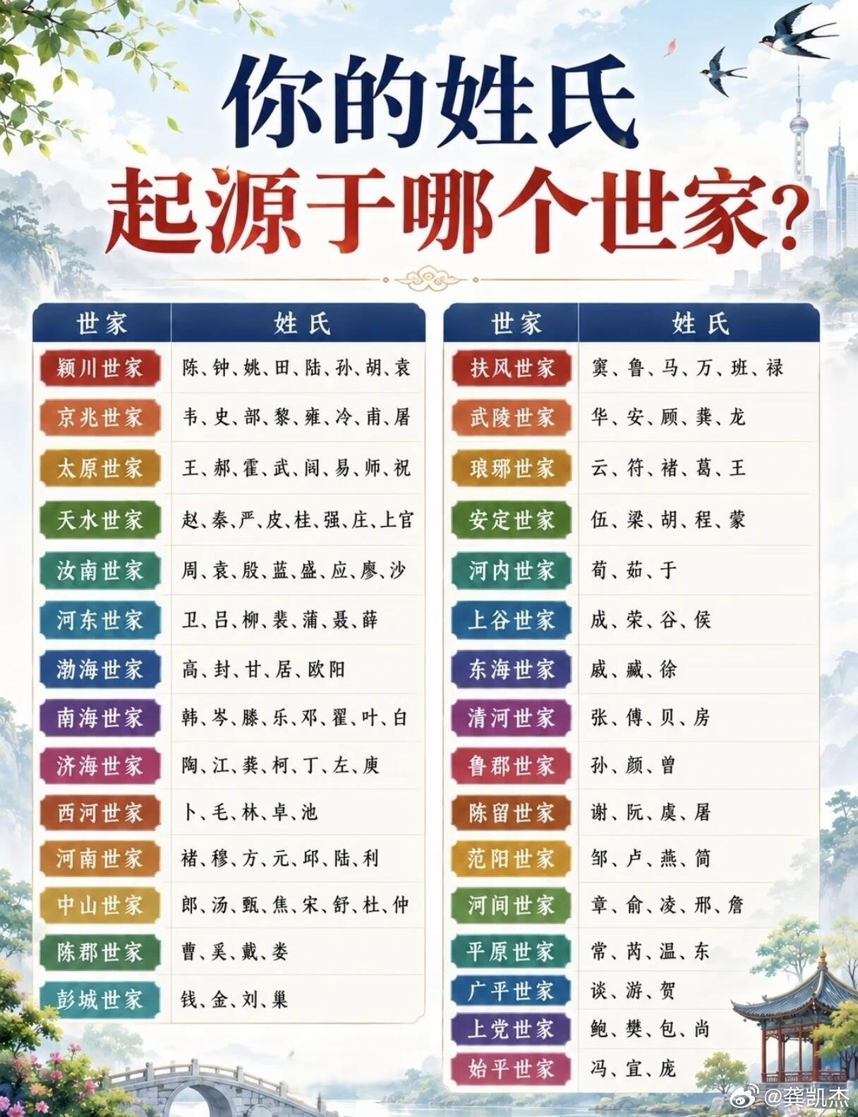 看看你的姓氏起源于哪个世家？（本表仅供娱乐，非严谨史料考据） 