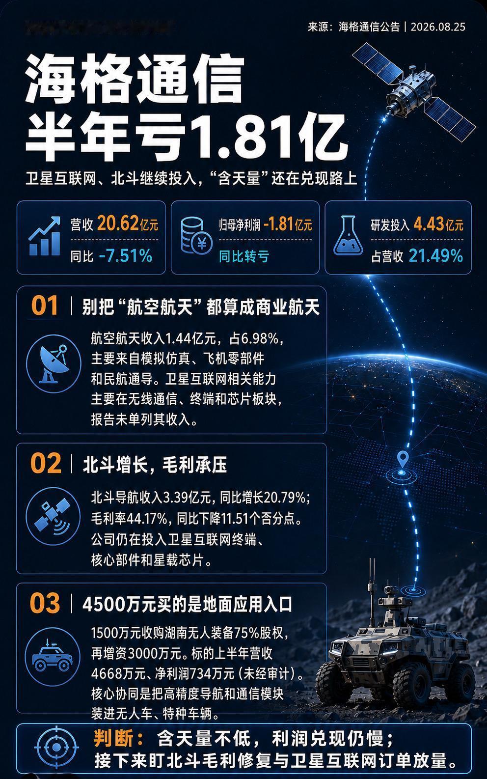 海格通信上半年营收20.62亿元，同比下降7.51%，归母净利润亏损1.81亿元