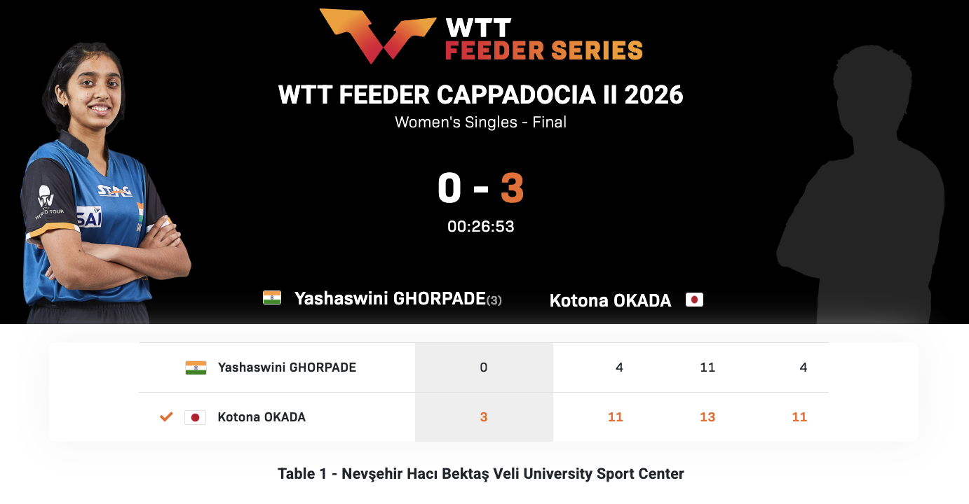 WTT支线赛卡帕多西亚站II丨女单决赛冈田琴菜🇯🇵3-0娅莎诗维妮·格尔帕德