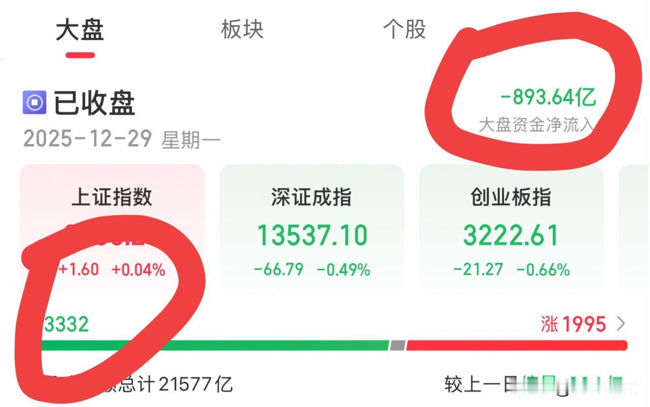 明日大盘推演：硬撑到几时？关注光伏、食品饮料机器人

一、今日盘面信息
指数方面