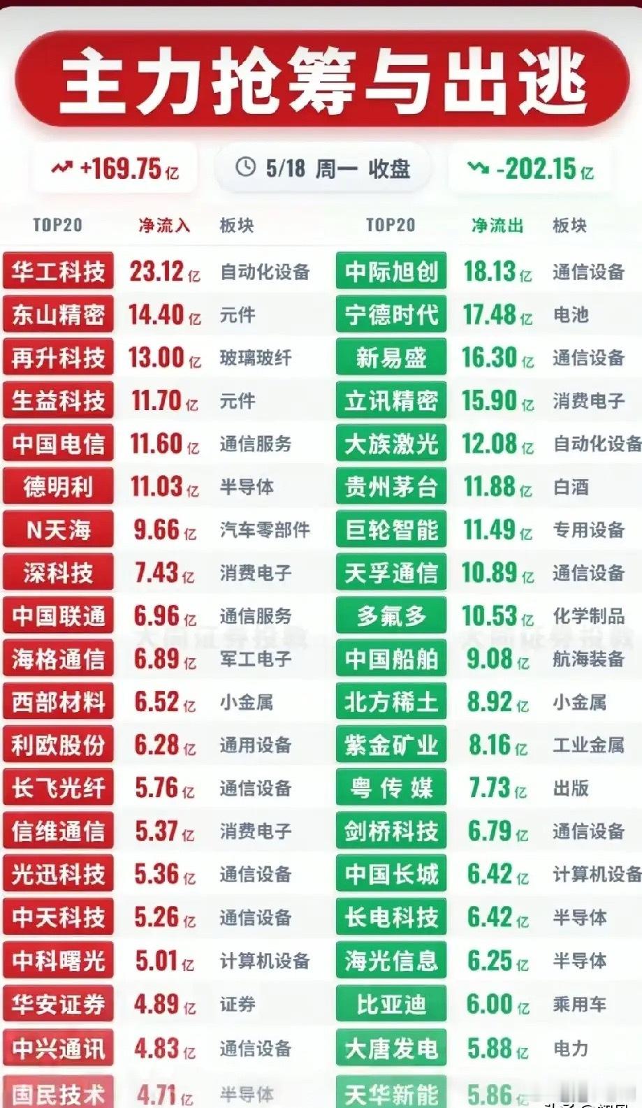 5.18主力资金全景复盘：结构性分化凸显，硬科技成资金核心主线。a股今日看盘财经