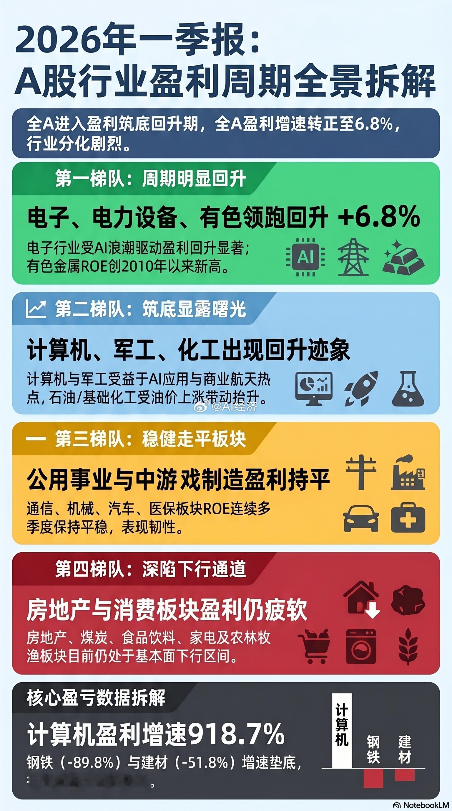 2026年一季报：A股行业盈利周期全景拆解 