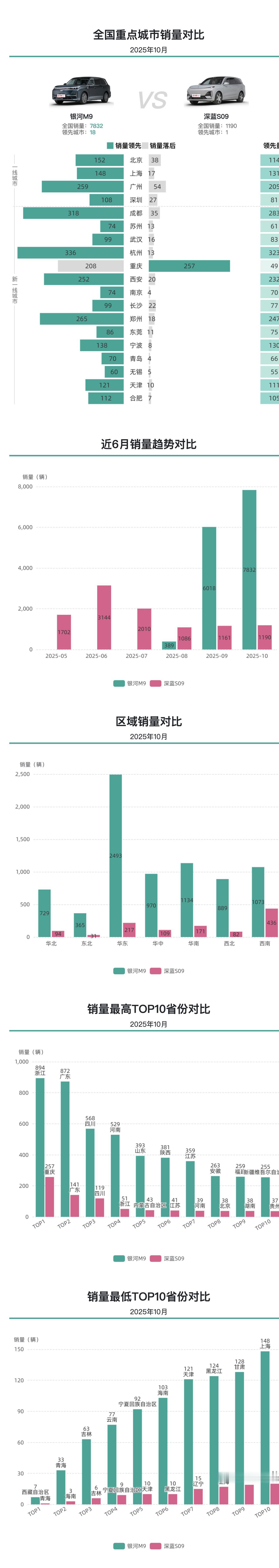 深蓝S09销量地域性明显，一线城市中仅在重庆领先银河M9