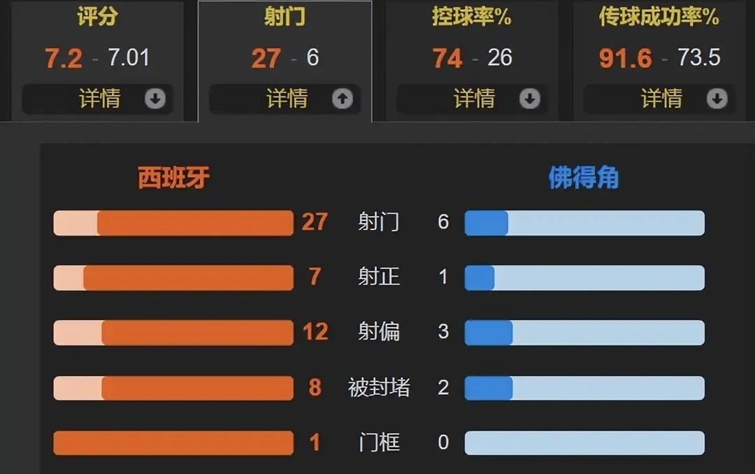 美加墨世界杯首个冷门出炉，四十岁门神化身叹息之墙，西班牙首战闷平佛得角2026美