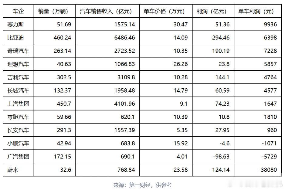 都被去年价格战给骗了？原来比亚迪和奇瑞这么赚钱！国产车企单车利润曝光，赛力斯登上